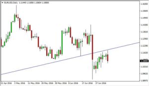 EUR/USD Forecast