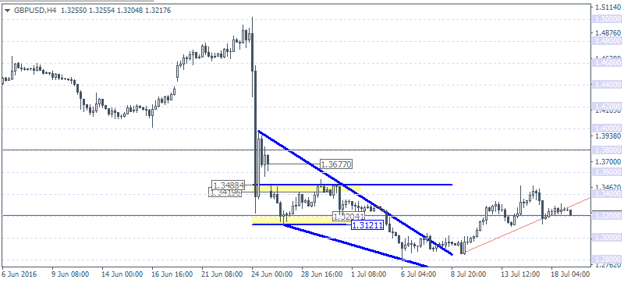 Daily Forex Analysis (2016.07.19)