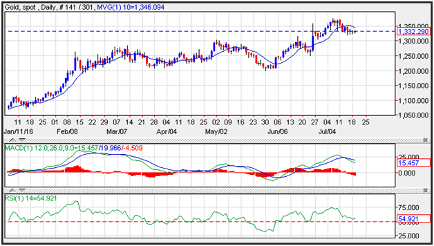 Gold Analysis (2016.07.20)