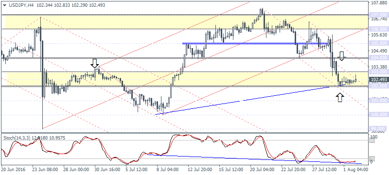 EURUSD maintains sideways pattern (2016.08.02)