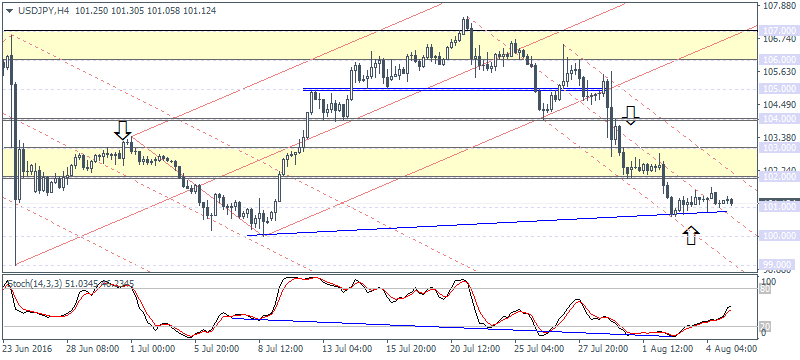 Markets await NFP (2016.08.05)