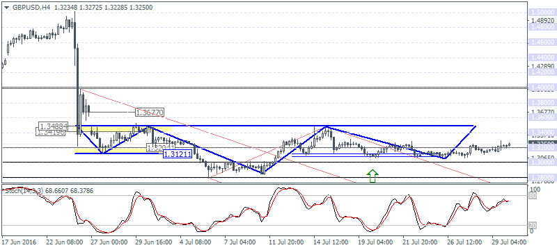 Forex Daily Analysis (2016.08.01)