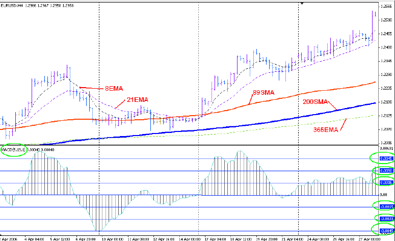 4 Hour Macd Forex Strategy Pipsafe Forex Cashback Rebate - 