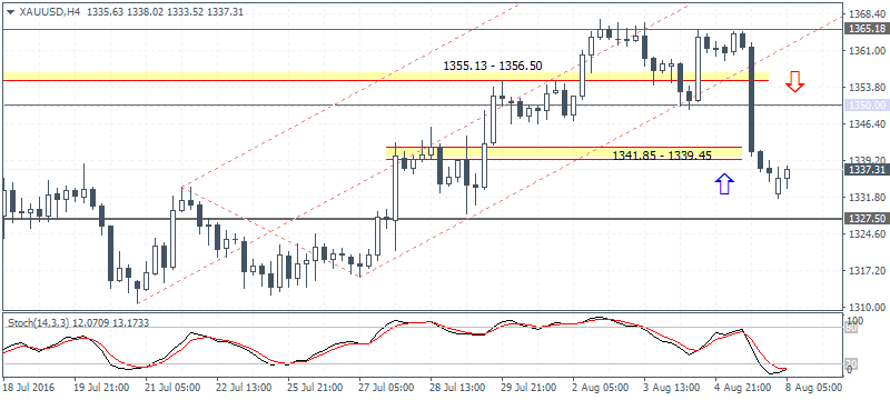 Forex Daily Analysis (2016.08.08)