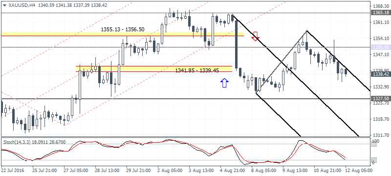 Daily Forex Market (2016.08.12)