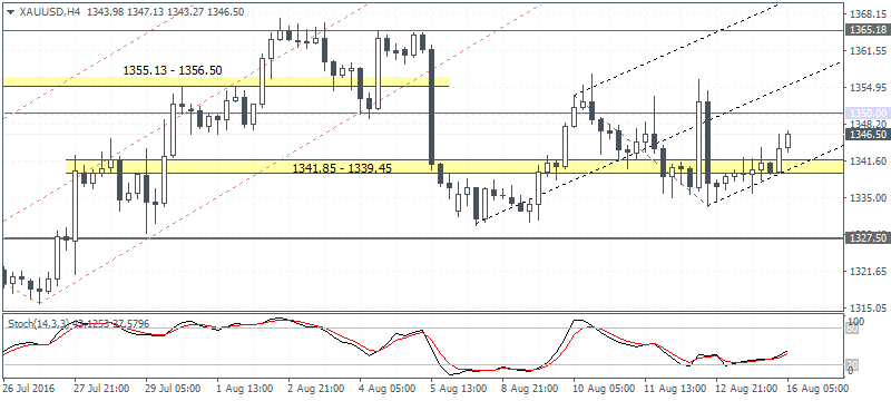 Forex Daily Analysis (2016.08.16)