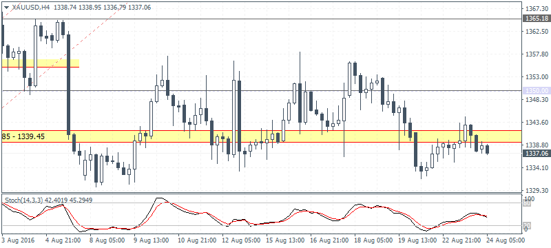 Daily Fx Analysis