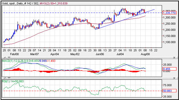 Gold Technical Analysis (2016.08.09)