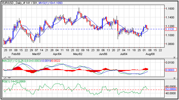 EUR/USD Technical Analysis (2016.08.05)