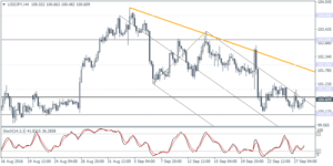 3_usdjpy_h4_2809