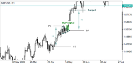 Forex Trend Continuation Patterns