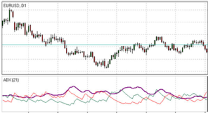 ADX Indicator