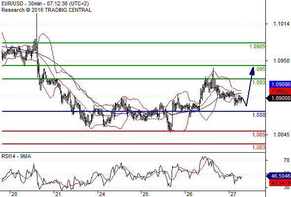 US Dollar Index & GDP report