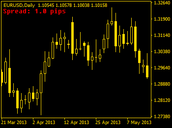 Forex Strategy one candle Pinbar TF D1