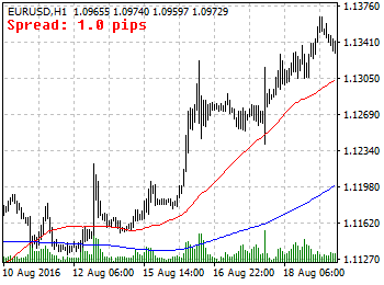 The best forex strategies trading with Moving Average