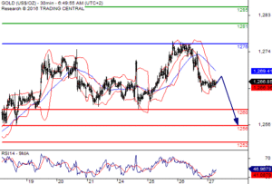 gold-pivot-point