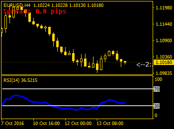 How to Use the RSI for Day Trading