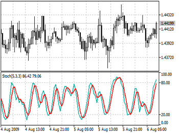 The best Forex strategies for get profit is Scalper