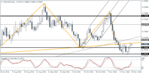 1_nzdusd_d1_2911