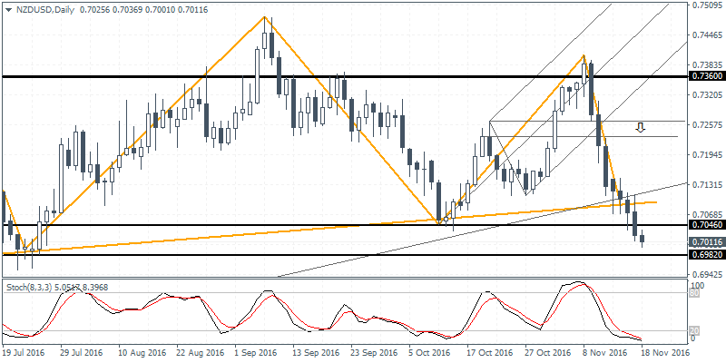 Forex Daily Technical Analysis (2016.11.18)