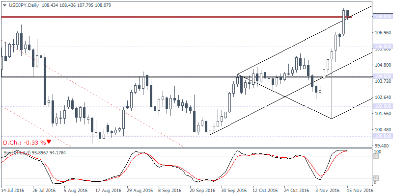 Daily Forex Market Preview (2016.11.15)