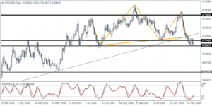 3_nzdusd_d1_2411