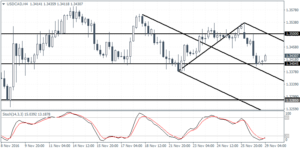 3_usdcad_h4_2911