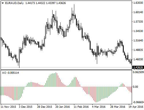 awesome-oscillator-ao