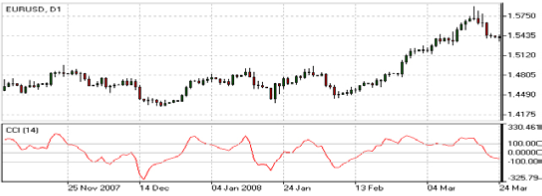 cci-indicator