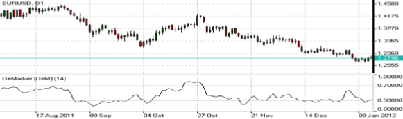 demarker-indicator