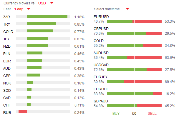 Forex News - US Election Time Line