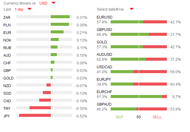 Today's important Forex market news