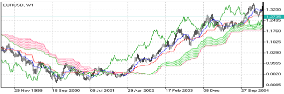 What is Forex Oscillator and why do we need them?