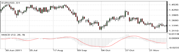 macd-indicator