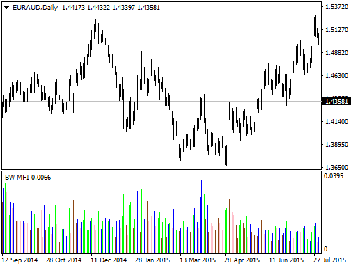 Analysis and Trading with Bill Williams Indicators