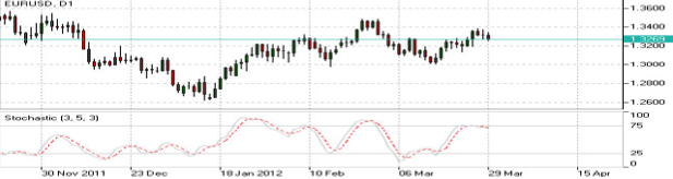 stochastic-indicator