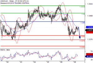 usdcad