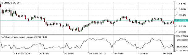 williams-percent-range-wpr-indicator