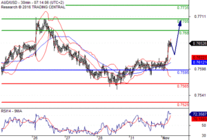 aud-pivot