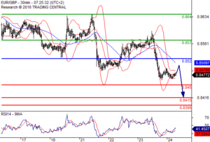 eurgbp