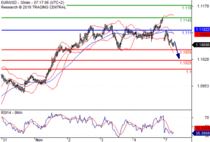 eurusdd-pivot-level
