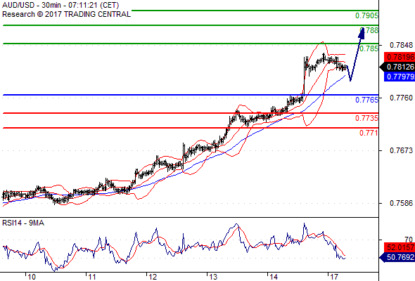 Daily Forex Technical Analysis