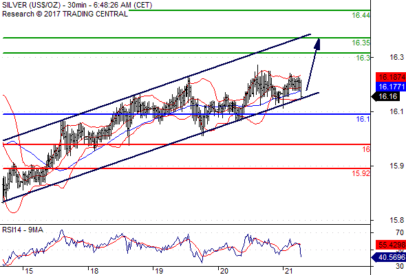 Forex Technical snapshots