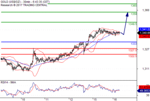 Daily Pivot Point