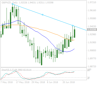 Forex Market Report