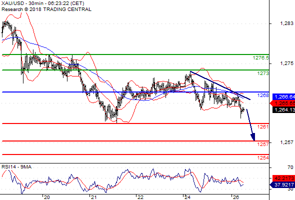 Daily Pivot Point