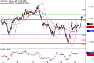 Pivot Point Levels