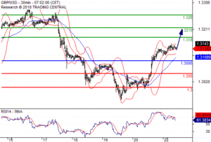 Daily Pivot Points