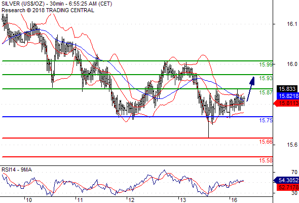 Daily Pivot Point levels