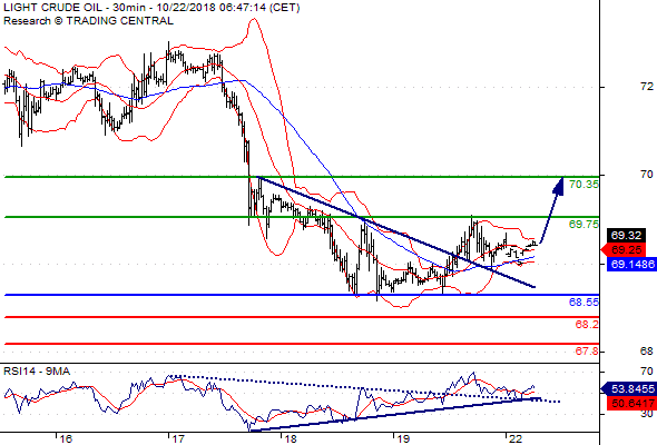 Daily Technical Analysis 22.10.2018